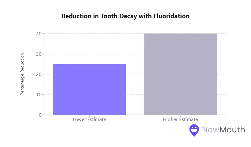 Bar chart showing reduction in tooth decay with fluoridation: lower estimate at 25%, higher estimate at 40%.