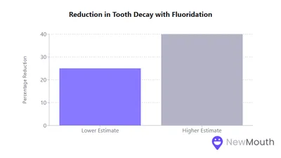 Current State of Children's Oral Health in the US