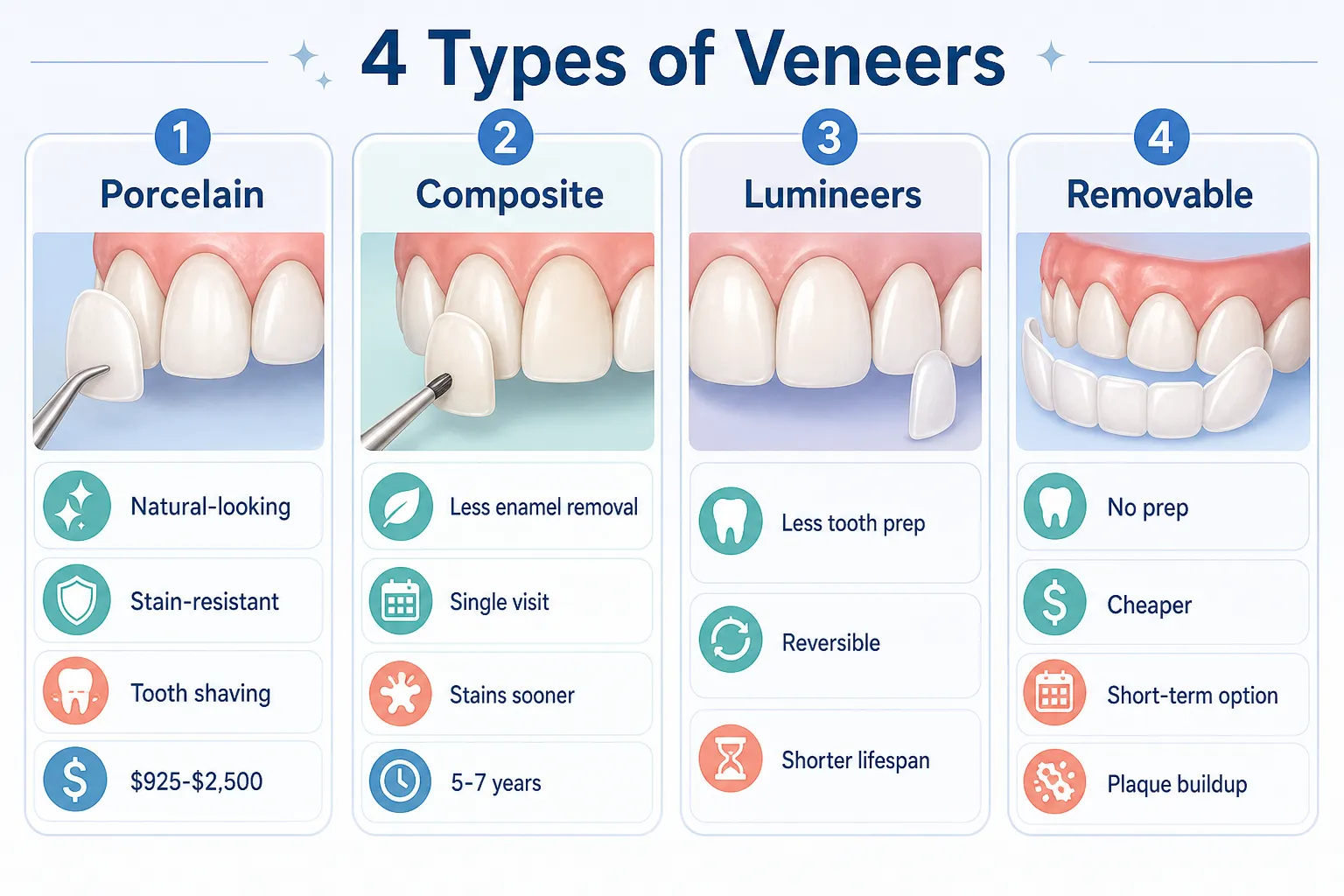 What are the 4 Types of Veneers treatment comparison board covering Porcelain, Composite, Lumineers, Removable, Pros and cons