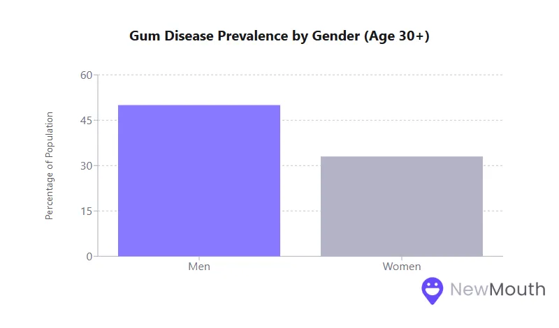 Bar chart showing gum disease prevalence in adults aged 30+, with 45% in men and 35% in women.