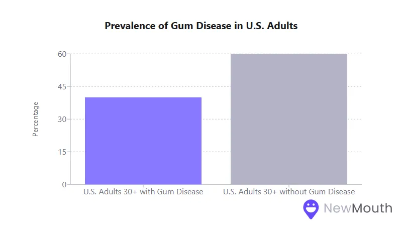 Bar chart showing prevalence of gum disease in U.S. adults over 30. 30% have gum disease, 60% don't.