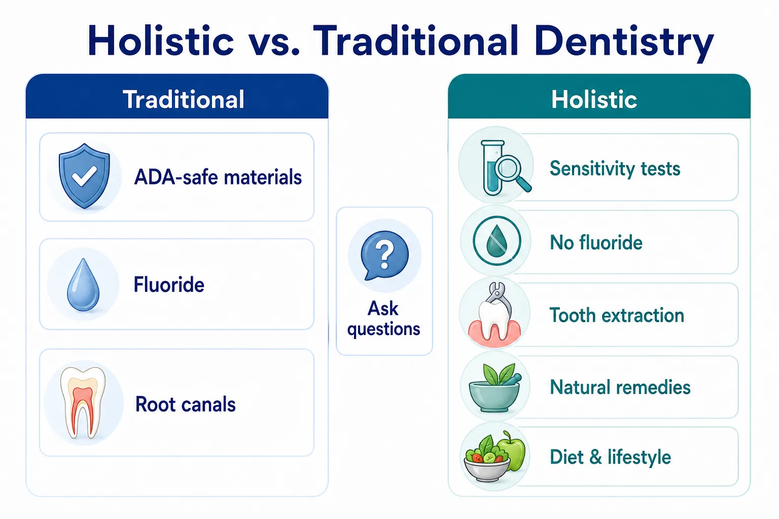 Holistic Dentistry vs. Traditional Dentistry treatment comparison board