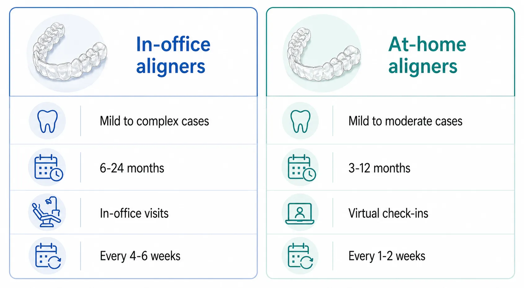 In office vs at home aligners v1