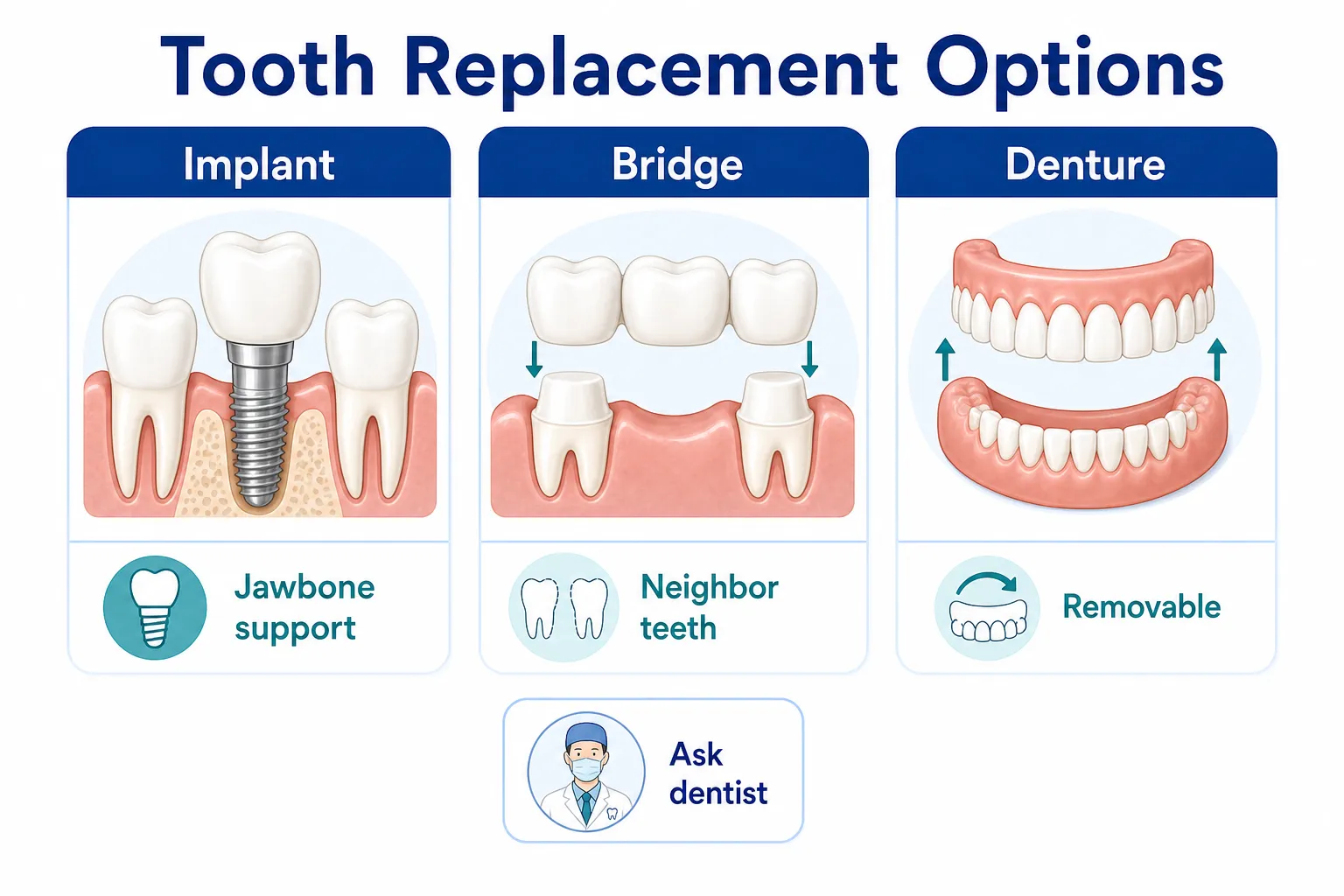 What are Your Tooth Replacement Options? treatment options comparison
