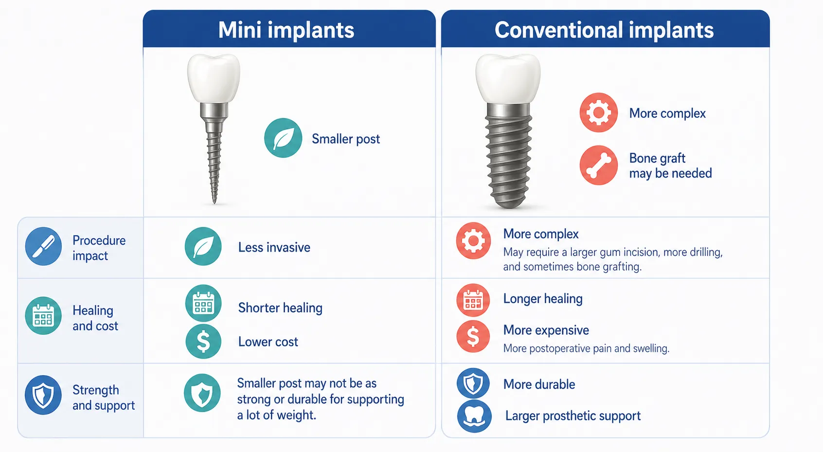 Mini vs standard implant comparison v1