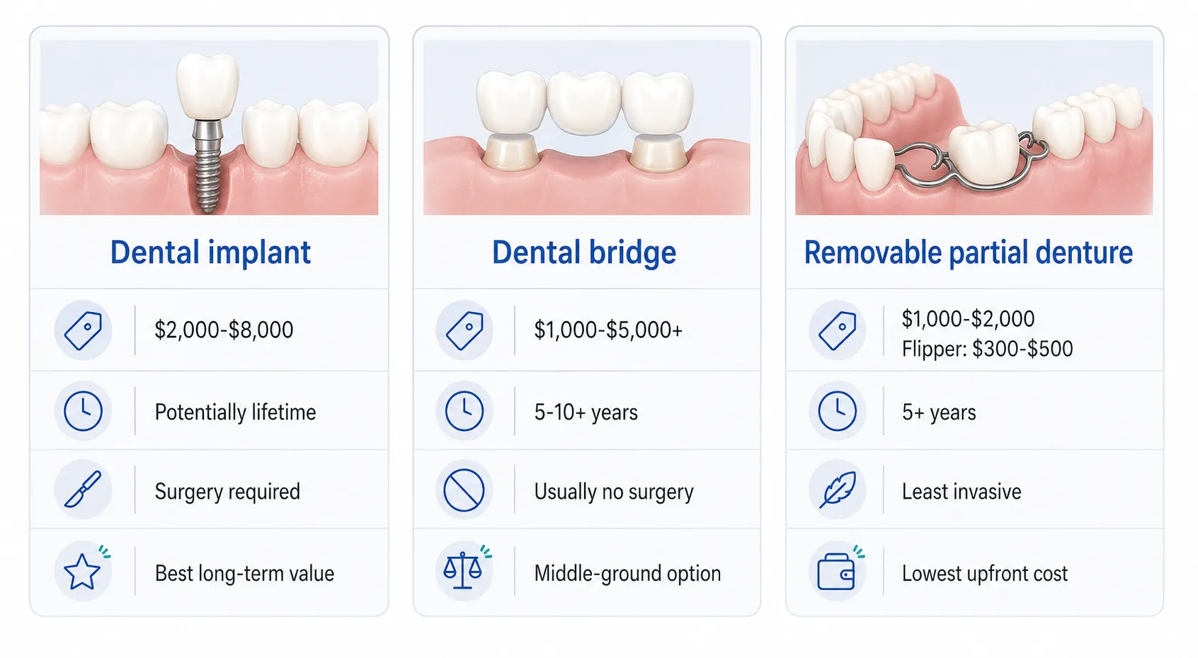 Missing tooth budget options chooser v2