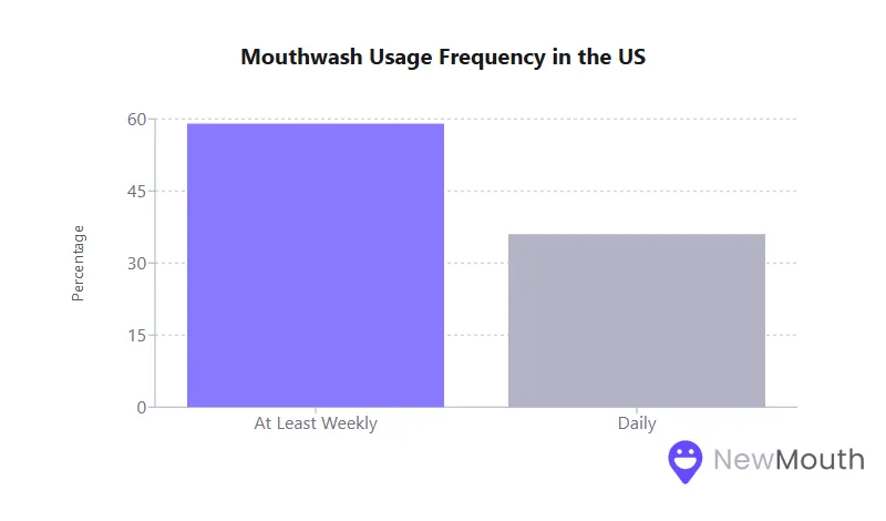 Bar chart titled "Mouthwash Usage Frequency in the US." At least weekly: ~54%, Daily: ~30%.
