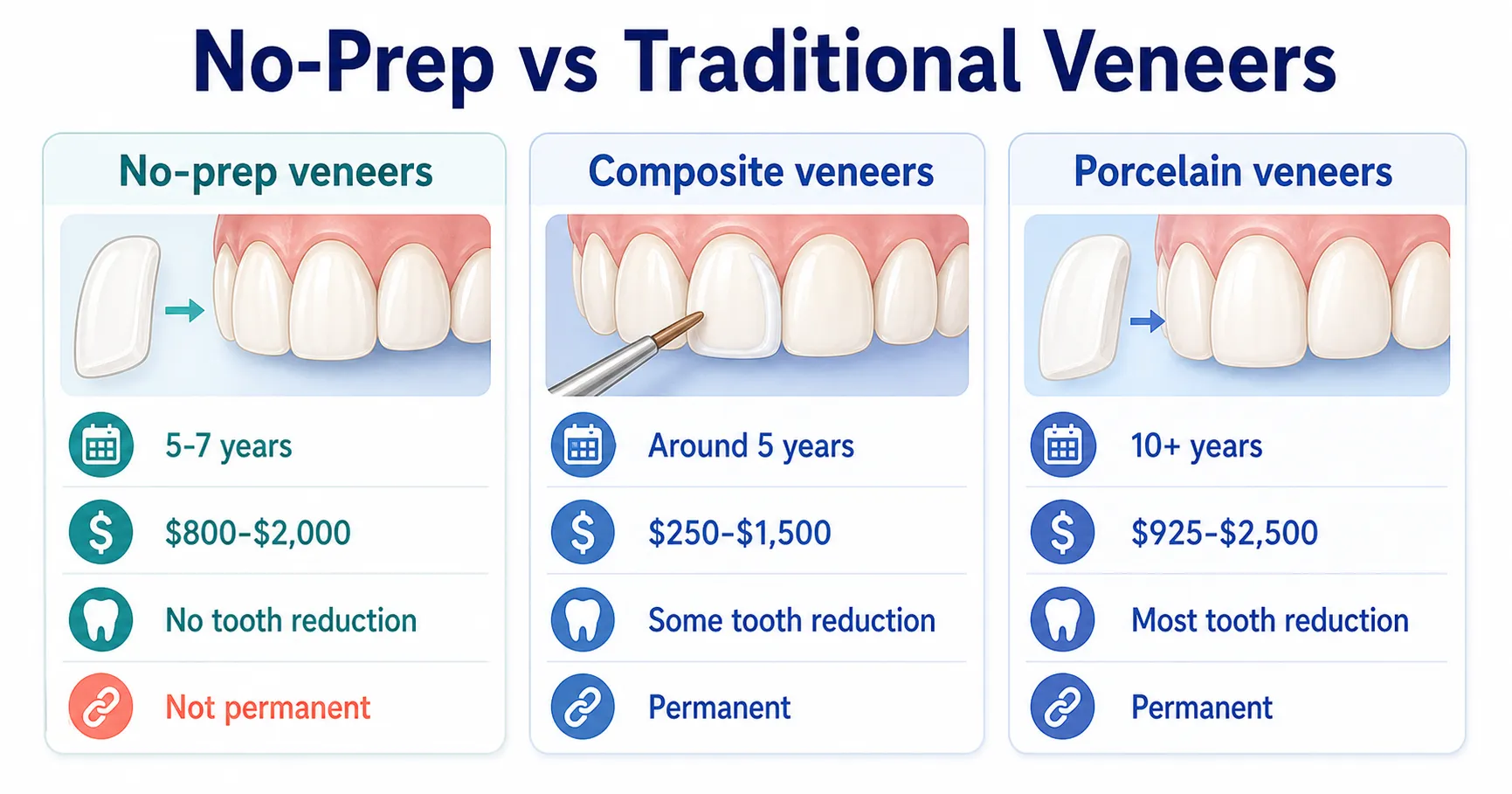 No-Prep vs. Traditional Veneers treatment comparison covering No-prep veneers, Composite veneers, Porcelain veneers, Tooth reduction, Durability, Cost range