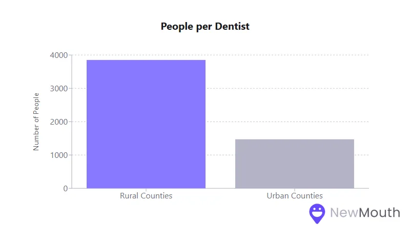 Bar chart showing more people per dentist in rural counties (around 3800) compared to urban counties (around 1600).