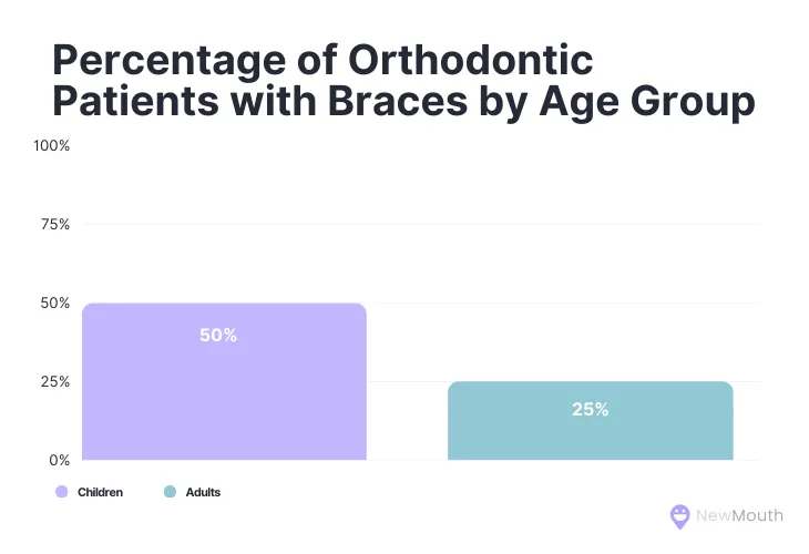Percentage of Orthodontist Patients with Braces by Age Group