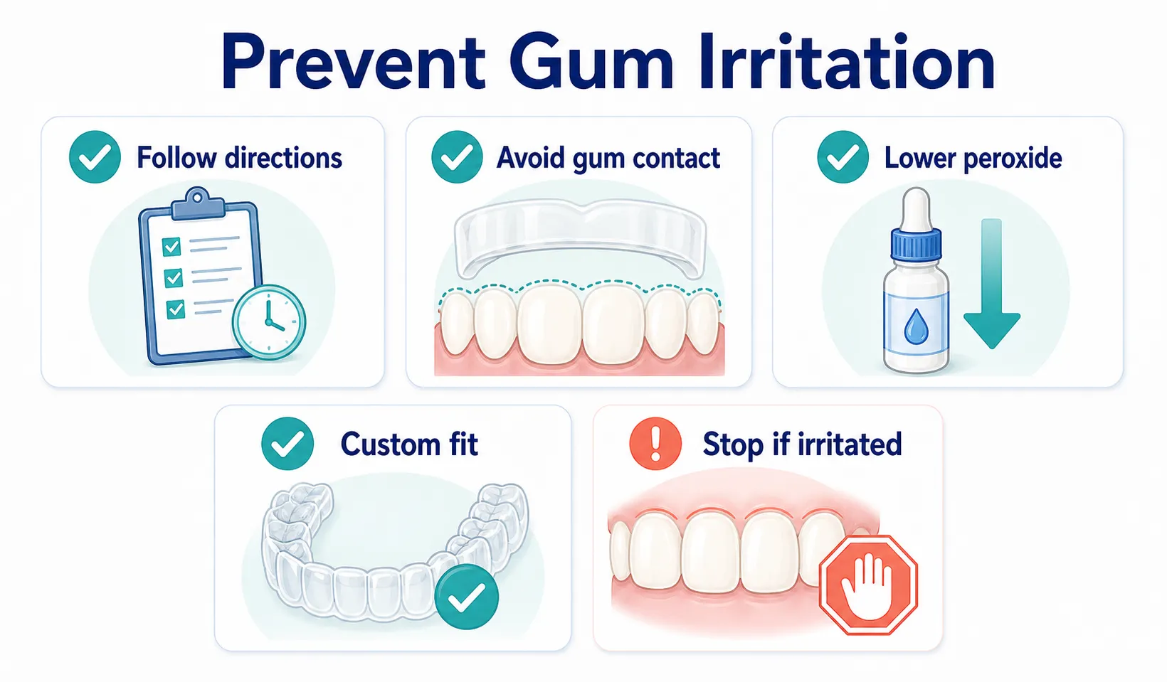 How to Prevent Burned Gums from Teeth Whitening prevention checklist covering Follow directions, Avoid gum contact, Lower peroxide, Custom fit, Stop if irritated
