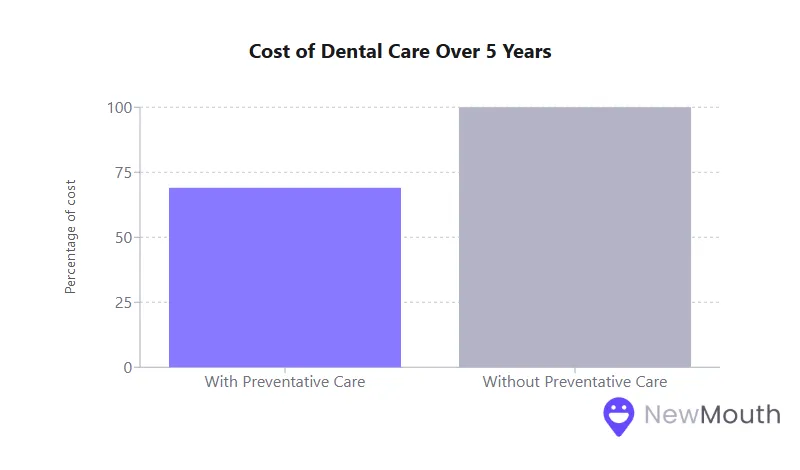 Bar chart comparing dental care costs over 5 years: 50% with preventive care and 100% without. Logo at bottom right.
