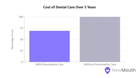 Dental Care Spending: Statistics and Trends