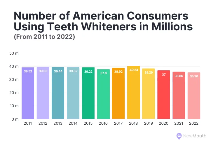 Projected growth of the teeth whitening market2022 2030