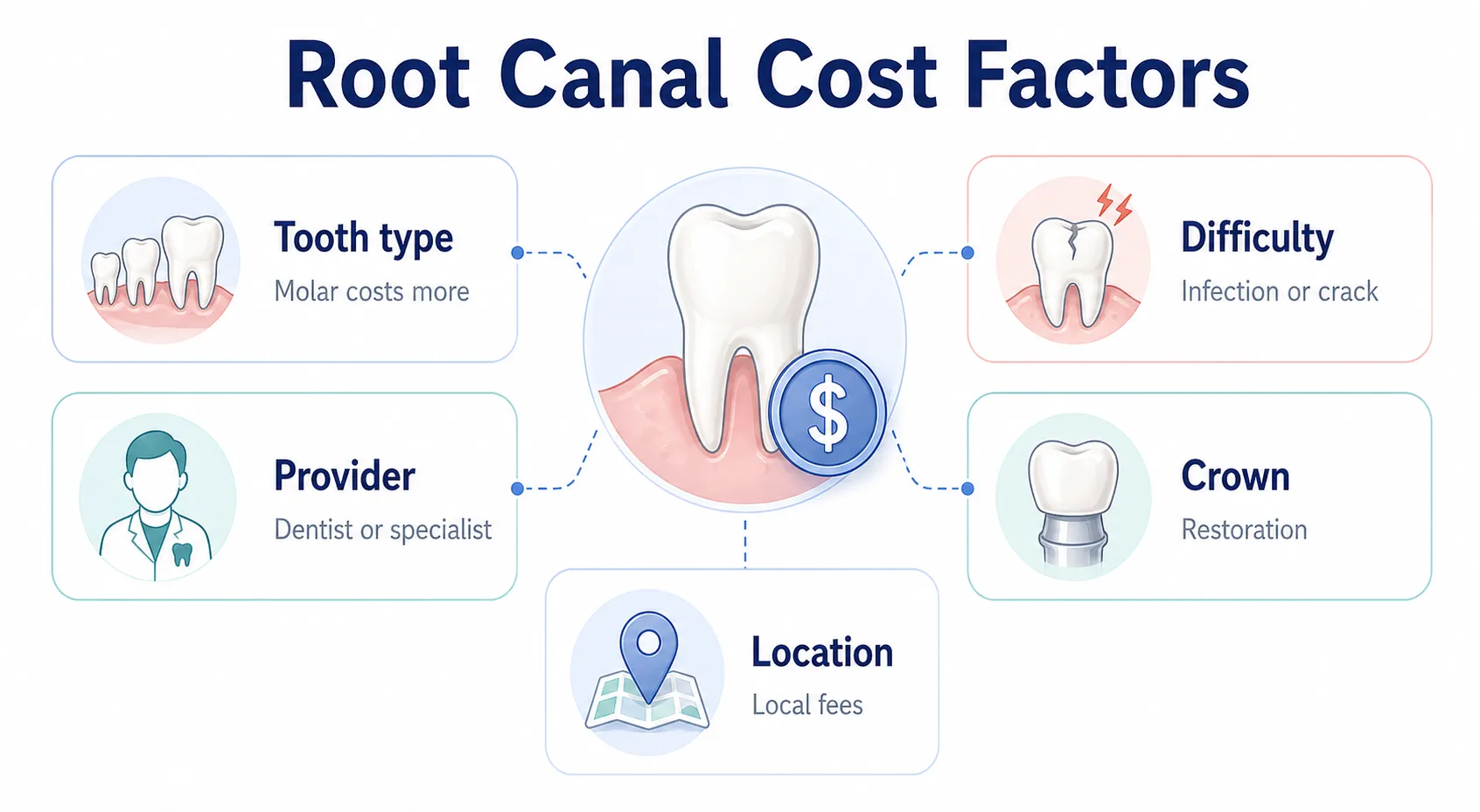 Root canal cost factors board v1
