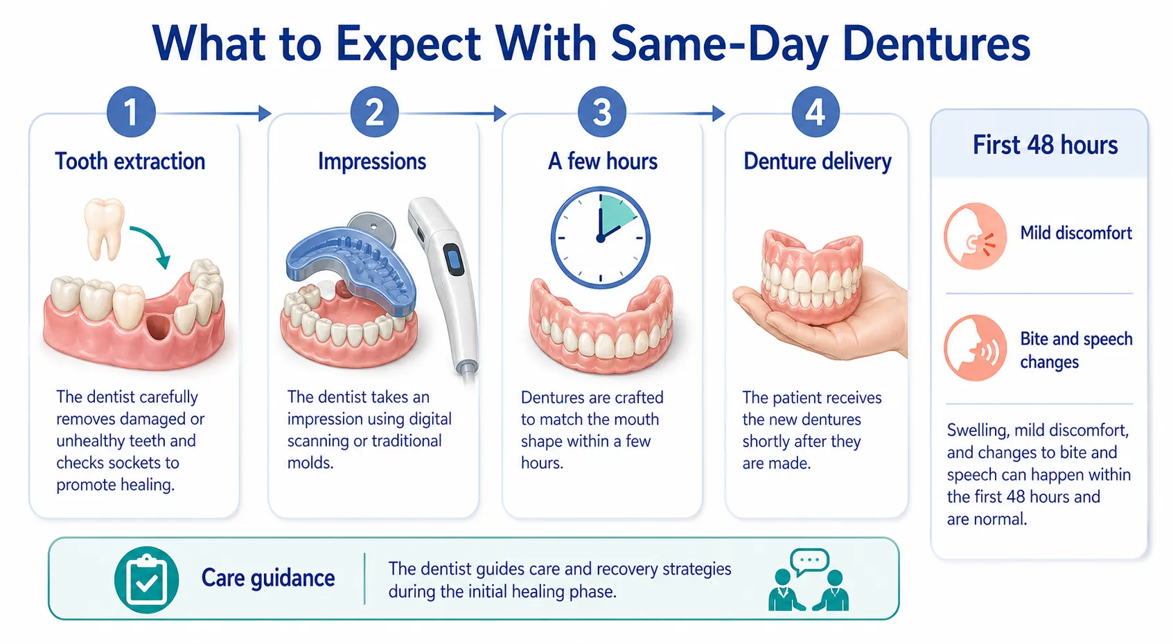 Same day dentures expectations workflow v1