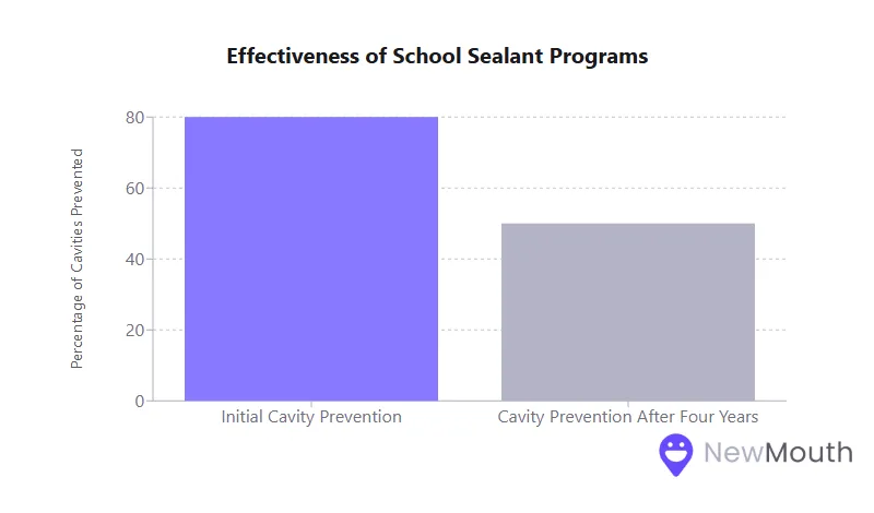 Bar chart showing effectiveness of school sealant programs. Initial cavity prevention at 80%, and cavity prevention after four years at 50%.
