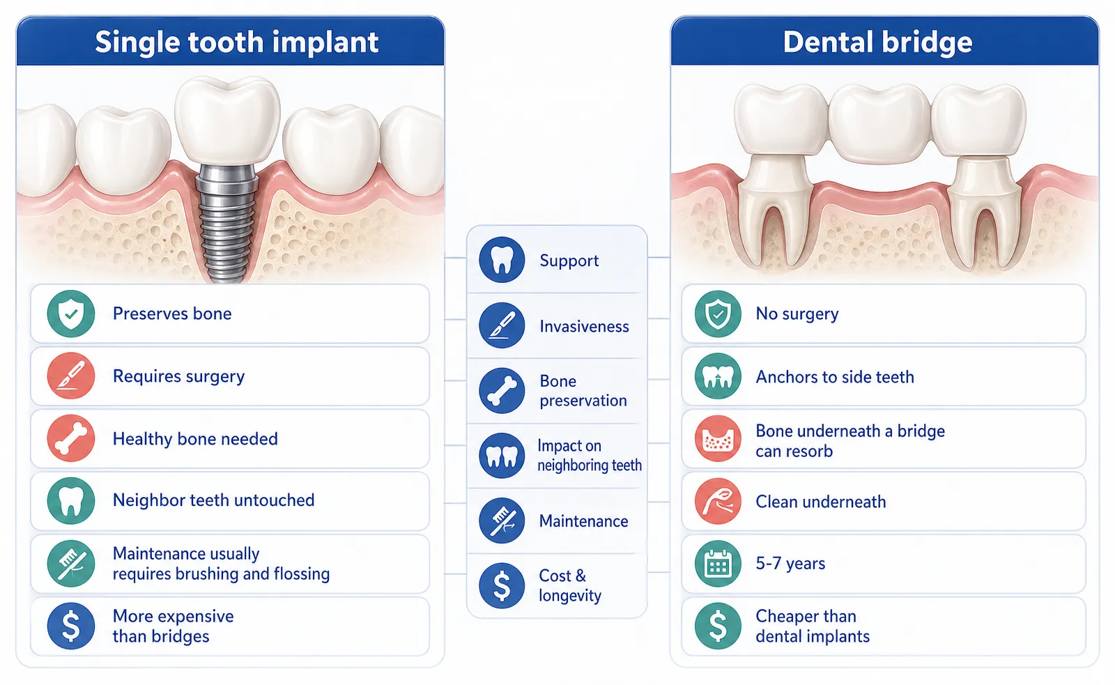 Single tooth implant vs bridge comparison v1