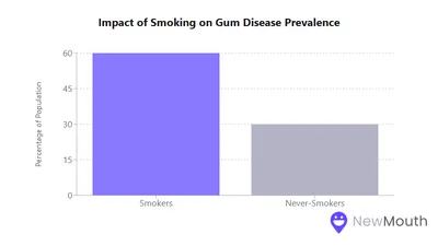 Statistics and Trends in Periodontal Disease