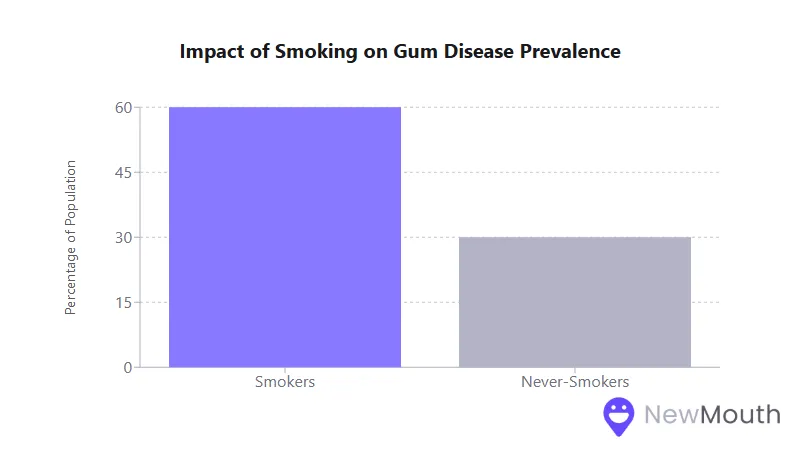 Bar chart titled "Impact of Smoking on Gum Disease Prevalence." Smokers: 60% prevalence; Never-Smokers: 30% prevalence.