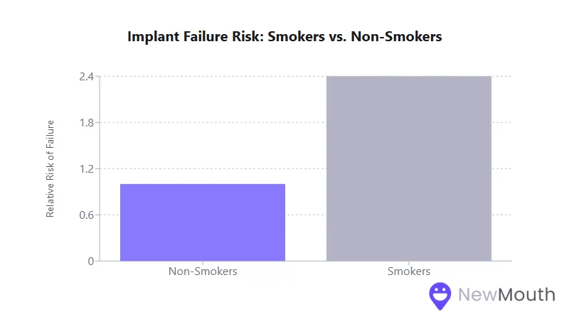 Bar chart comparing implant failure risk for smokers and non-smokers. Smokers have higher risk with a value over 2, while non-smokers have a lower risk below 1. NewMouth logo at bottom right.