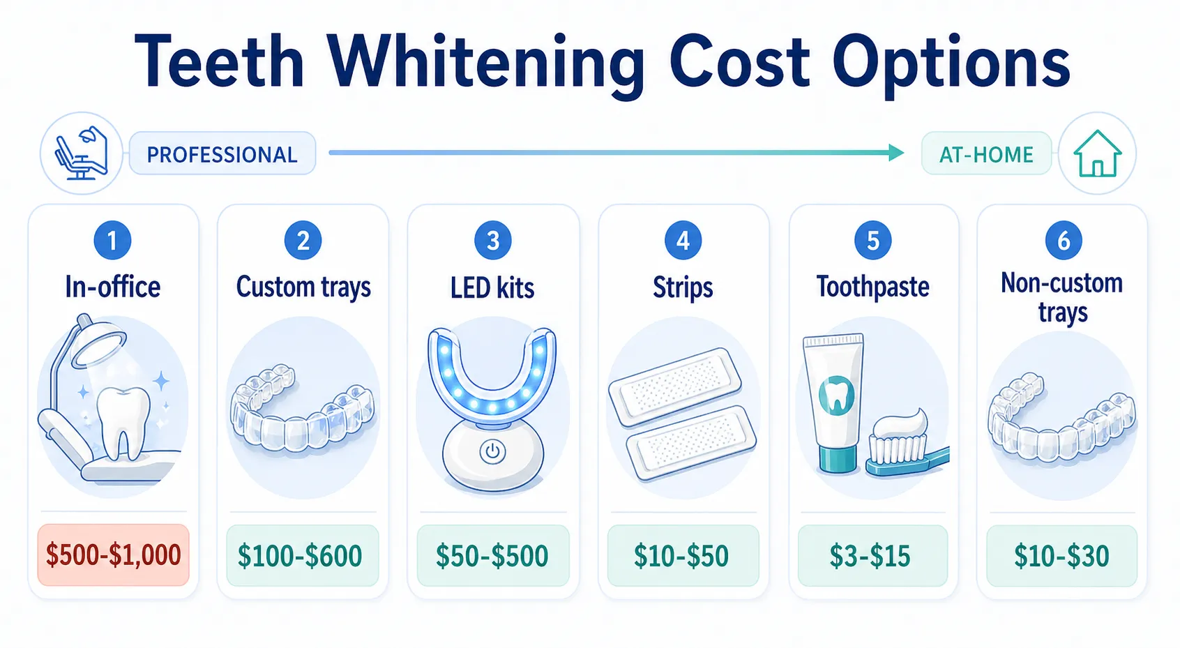 Teeth whitening cost comparison v1