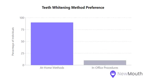 Teeth Whitening Statistics 2026