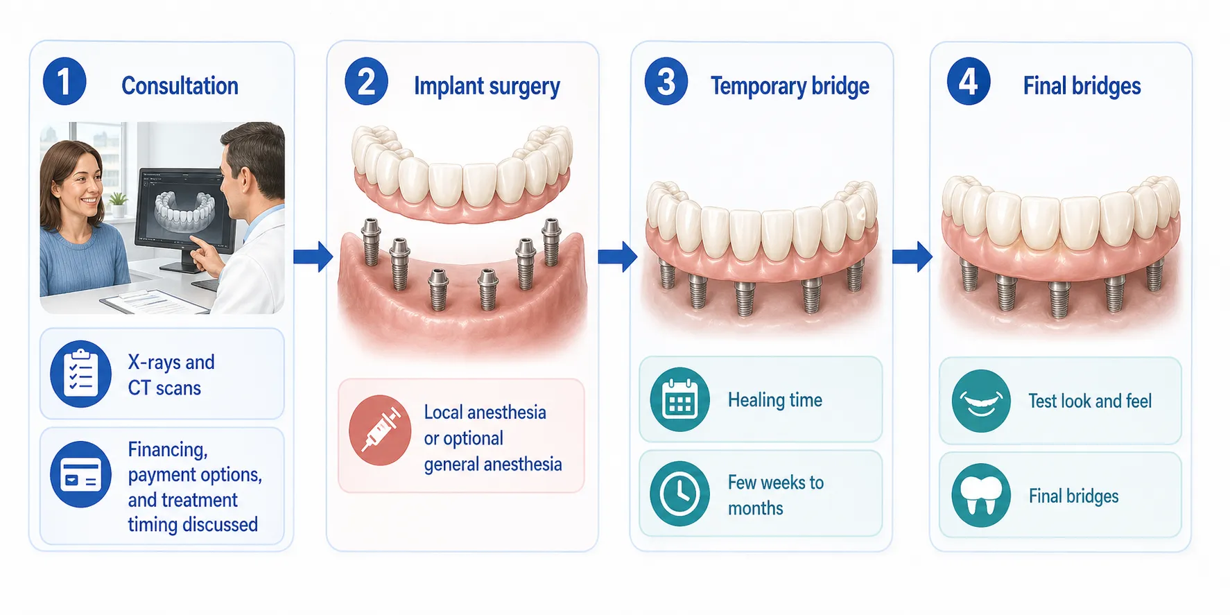Three on six implant procedure workflow v1