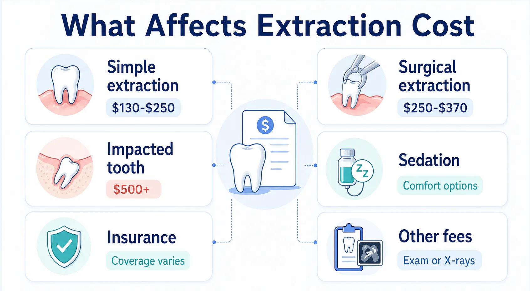 Tooth extraction cost factors board v1