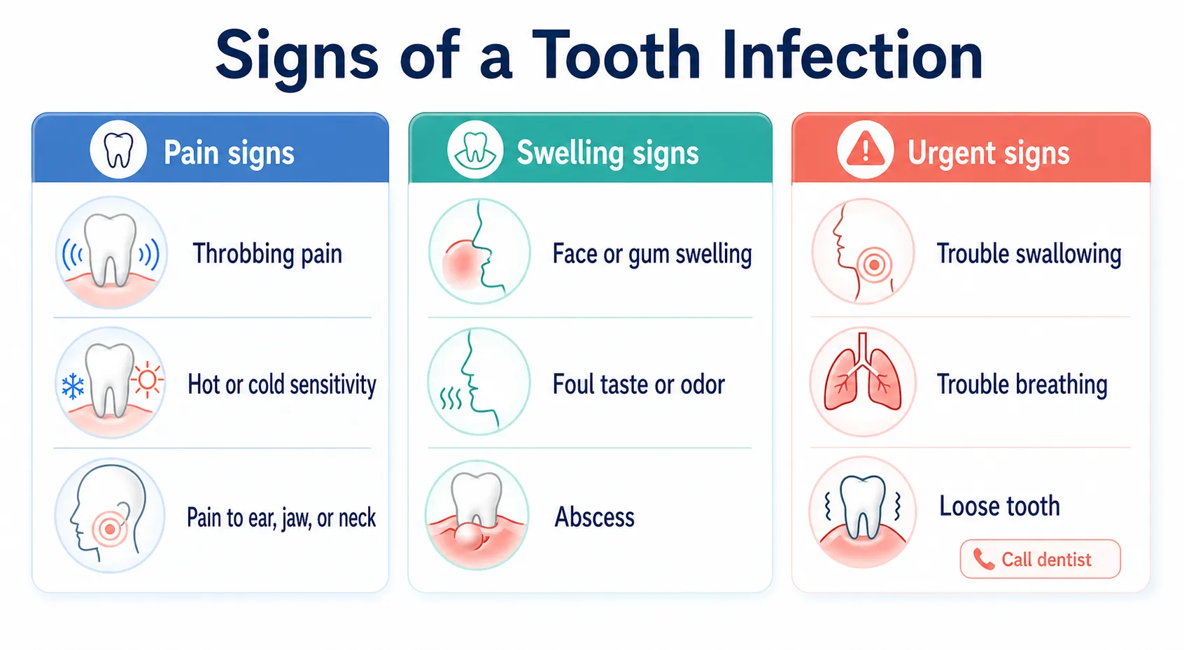 Tooth infection signs care board v1