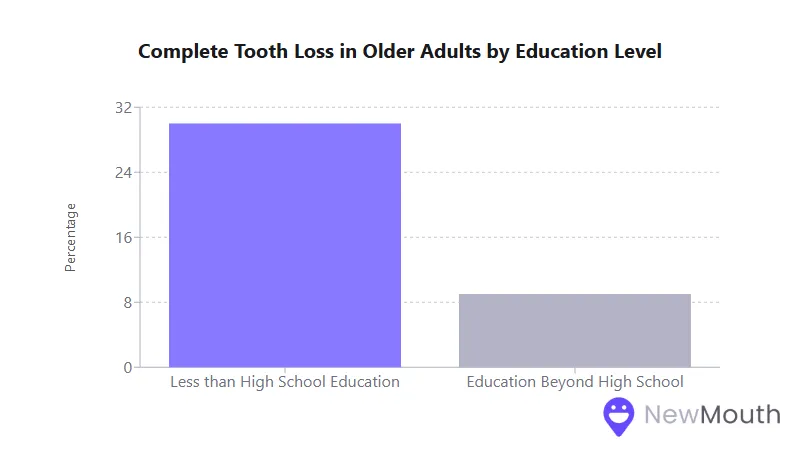Bar graph showing tooth loss: 30% with less than high school education; 13% with education beyond high school. Title: "Complete Tooth Loss in Older Adults by Education Level.