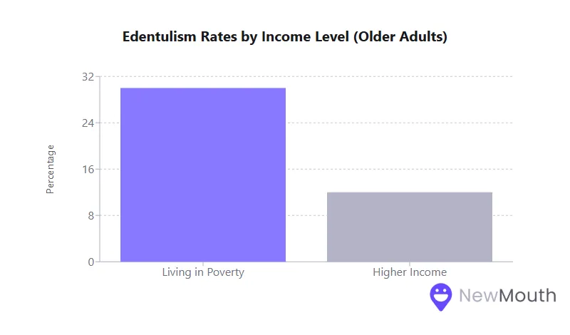 Bar chart titled "Edentulism Rates by Income Level (Older Adults)" showing higher rates for those in poverty compared to higher income.