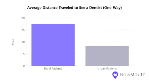 What Are Dental Health Differences in Rural vs. Urban Areas?