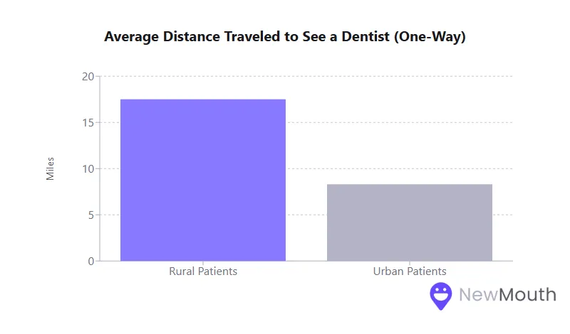 Bar chart showing rural patients travel 16 miles on average, while urban patients travel 8 miles to see a dentist.