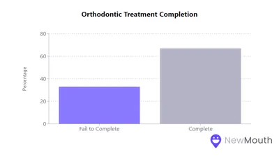 Current Orthodontic Treatment Trends &amp; Statistics