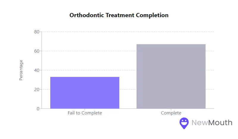 Bar chart titled "Orthodontic Treatment Completion" shows higher completion rate (around 65%) versus failure to complete (around 33%).