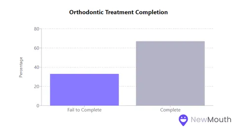 Current Orthodontic Treatment Trends &amp; Statistics