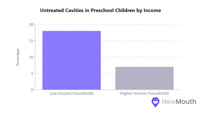 What Is the Effect of Socioeconomic Status on Oral Health?