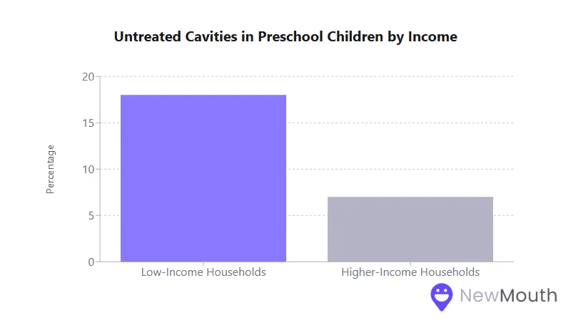 Bar chart showing preschool children from low-income households have a higher percentage of untreated cavities compared to those from higher-income households.