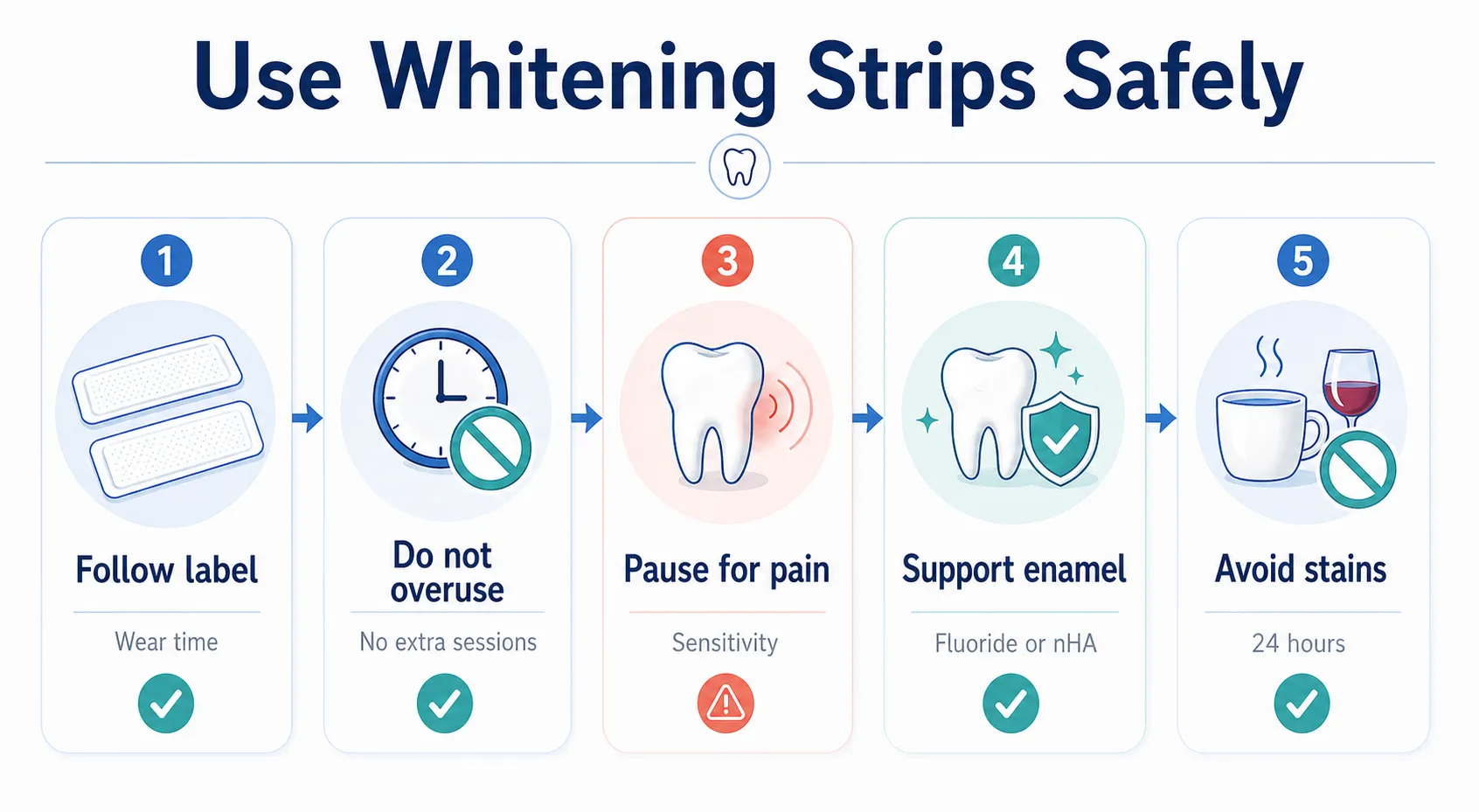 Whitening strips safe use workflow v1