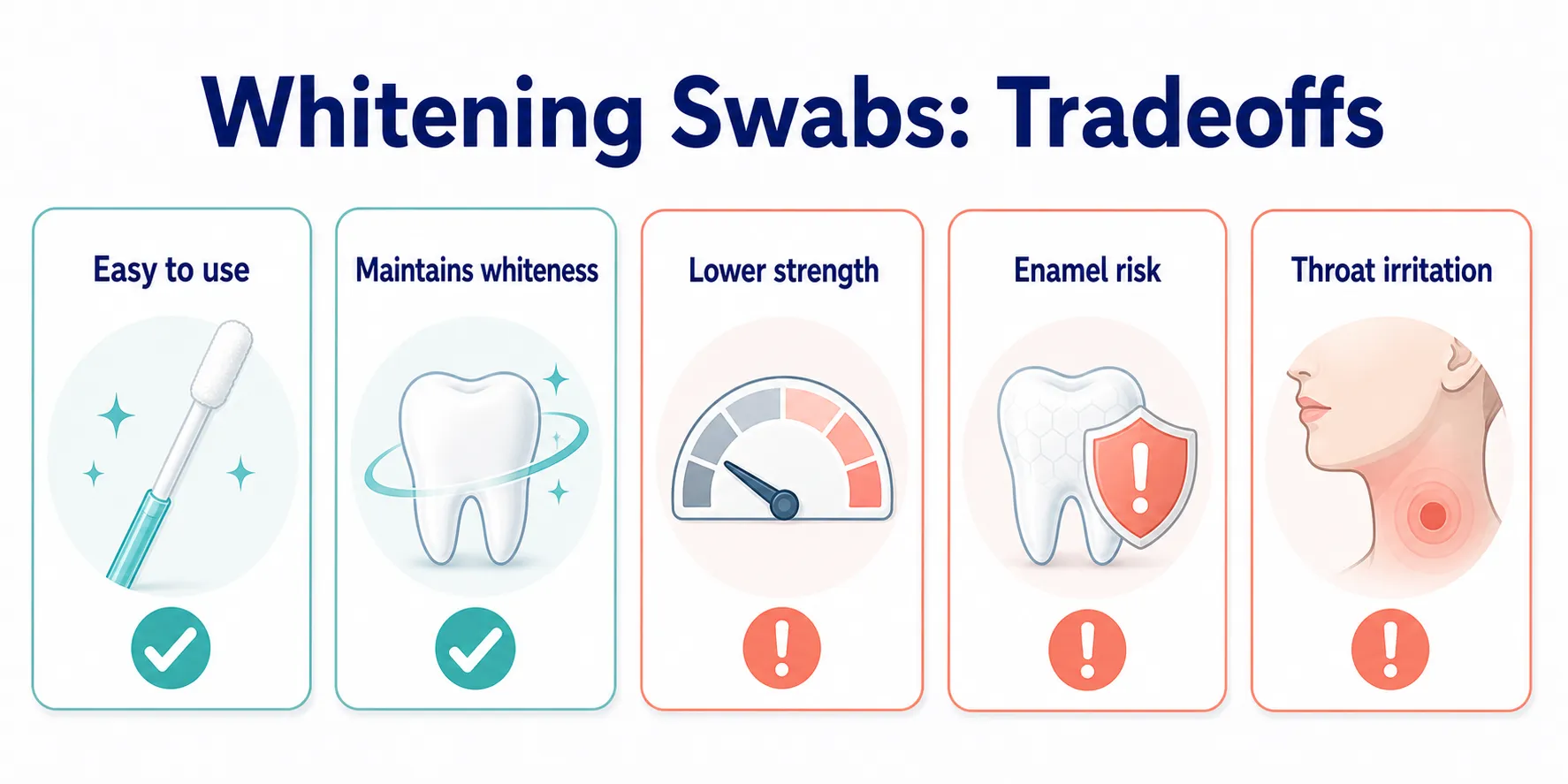 What are the Pros and Cons of Teeth Whitening Swabs pros cons board covering Easy to use, Maintains whiteness, Lower strength, Enamel risk, Throat irritation