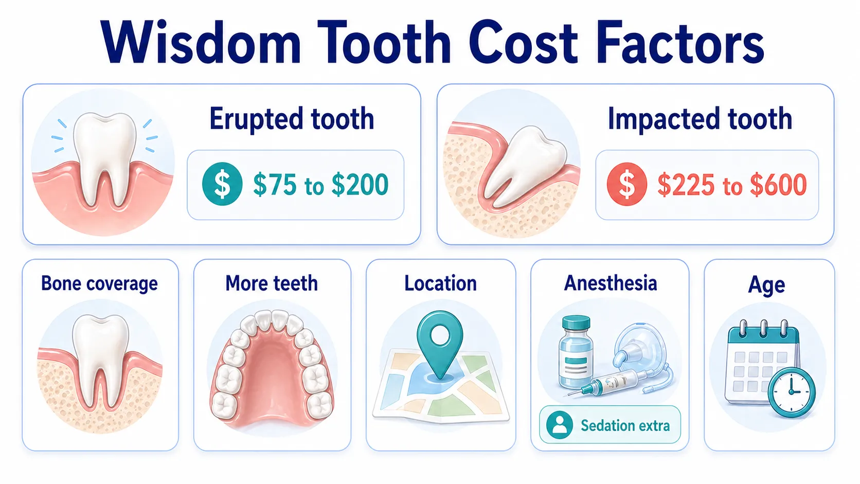 Wisdom teeth removal cost factors v1