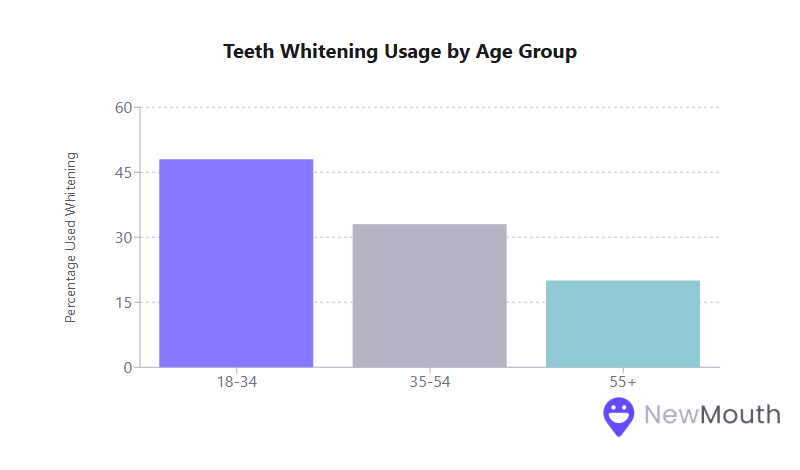 Bar chart titled "Teeth Whitening Usage by Age Group" shows highest usage in 18-34 (45%), followed by 35-54 (33%), and 55+ (15%).