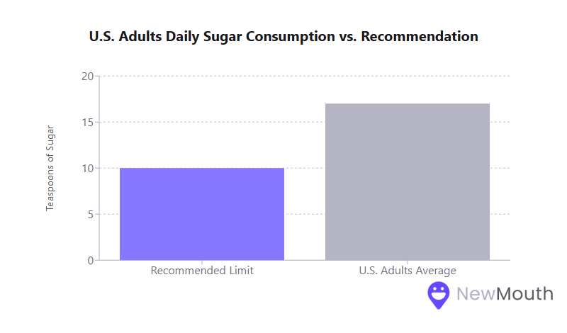 Bar chart comparing U.S. adults' average daily sugar consumption with the recommended limit. The average is higher than the recommended limit.